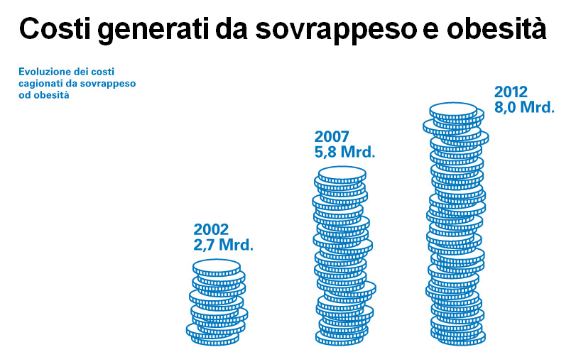 Evoluzione dei costi cagionati da sovrappeso ed obesità: 2002: 2.7 Mrd. franchi, 2007: 5.8 Mrd. franchi, 2012: 8.0 Mrd. franchi